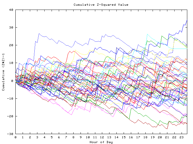 Cumulative Z plot