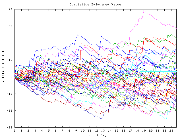 Cumulative Z plot