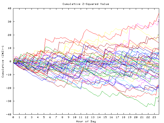 Cumulative Z plot