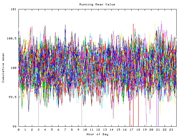 Mean deviation plot for indiv