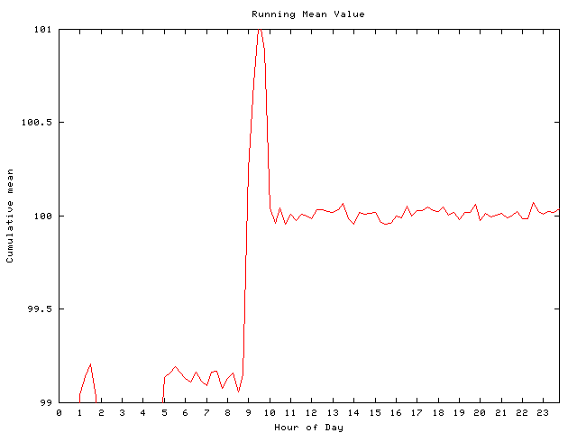 Mean deviation plot for comp