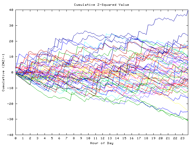 Cumulative Z plot