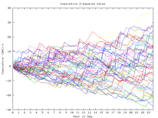 Cumulative Z plot