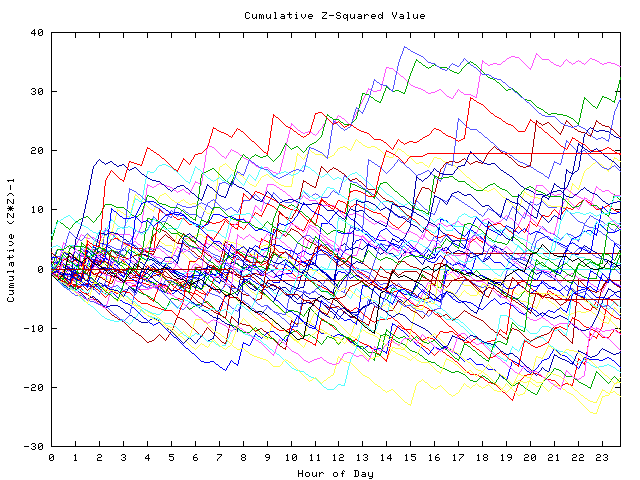 Cumulative Z plot