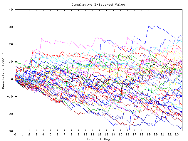 Cumulative Z plot