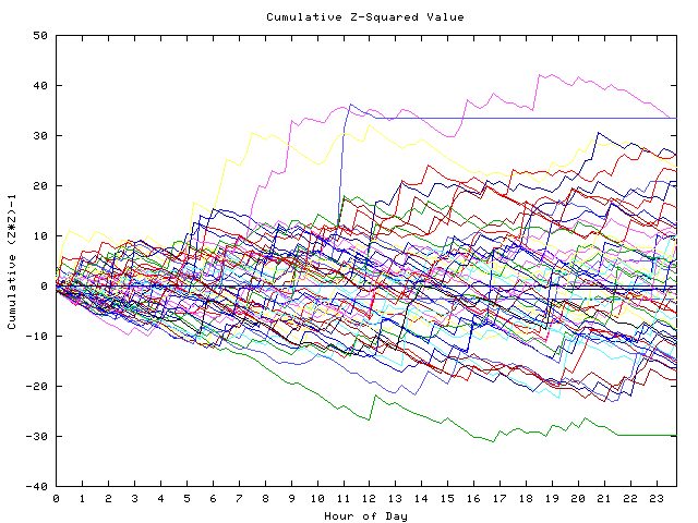 Cumulative Z plot