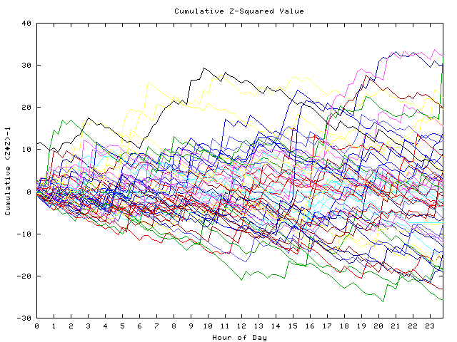 Cumulative Z plot