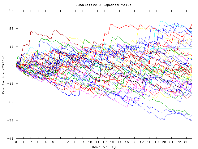 Cumulative Z plot