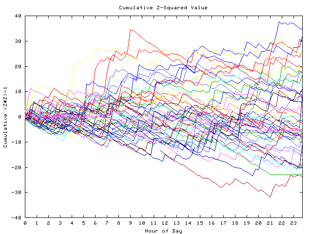 Cumulative Z plot