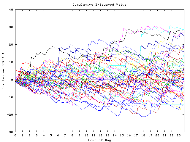 Cumulative Z plot