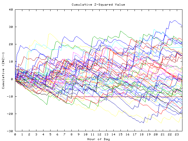 Cumulative Z plot