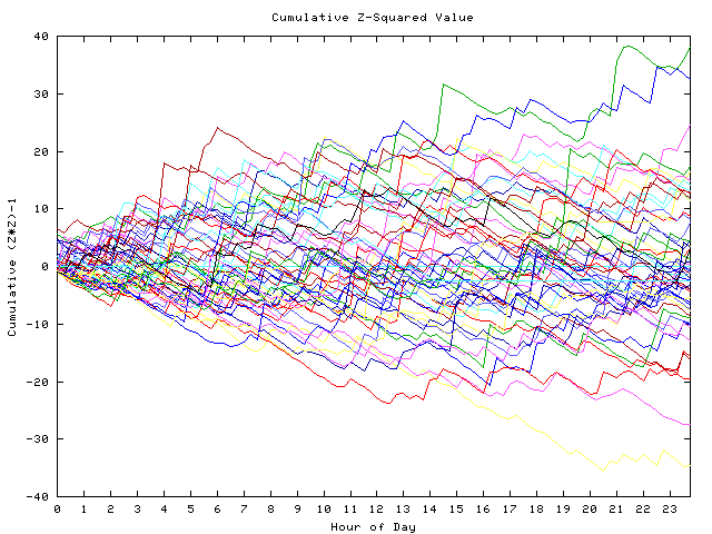 Cumulative Z plot