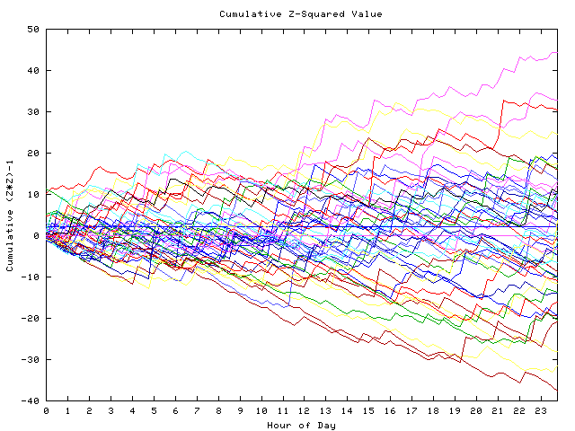 Cumulative Z plot