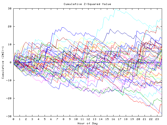 Cumulative Z plot