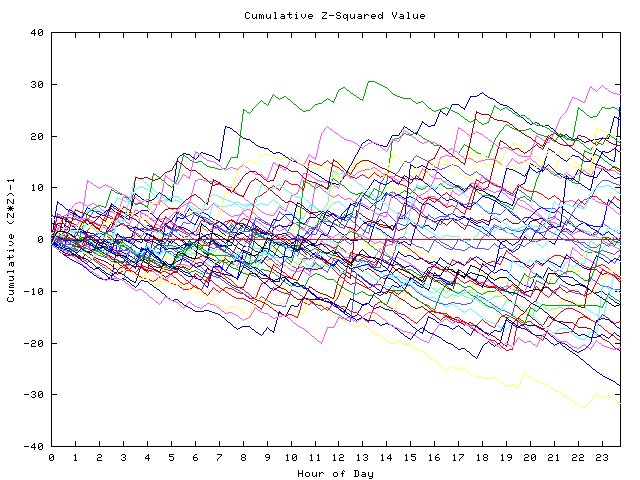 Cumulative Z plot