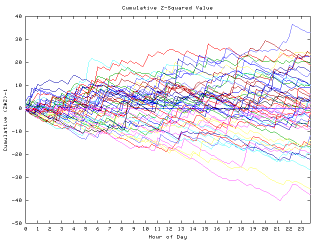 Cumulative Z plot