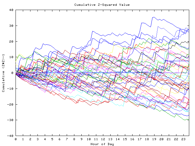 Cumulative Z plot