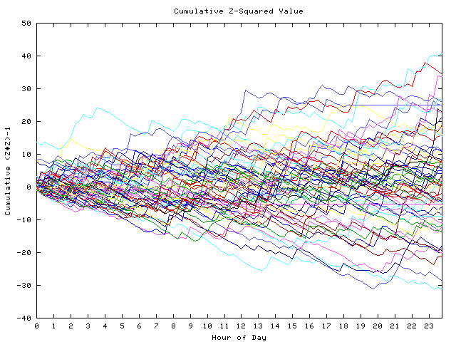 Cumulative Z plot