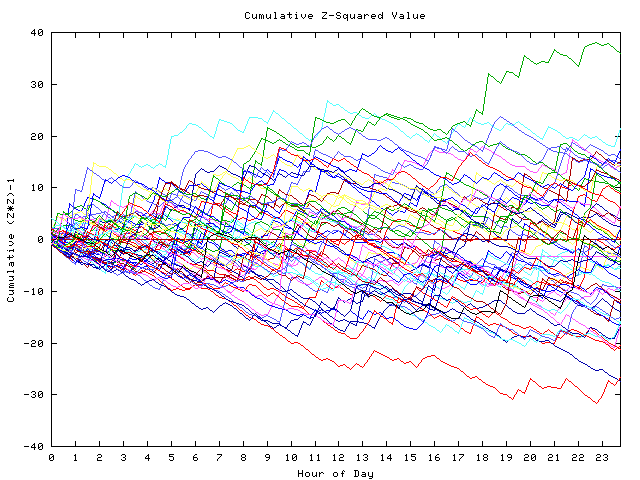 Cumulative Z plot