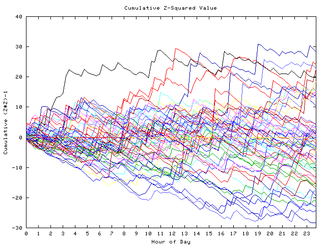 Cumulative Z plot