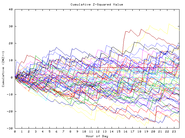 Cumulative Z plot