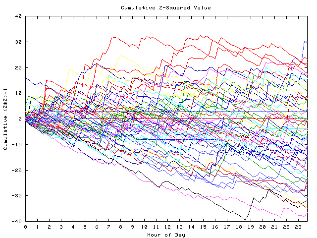 Cumulative Z plot