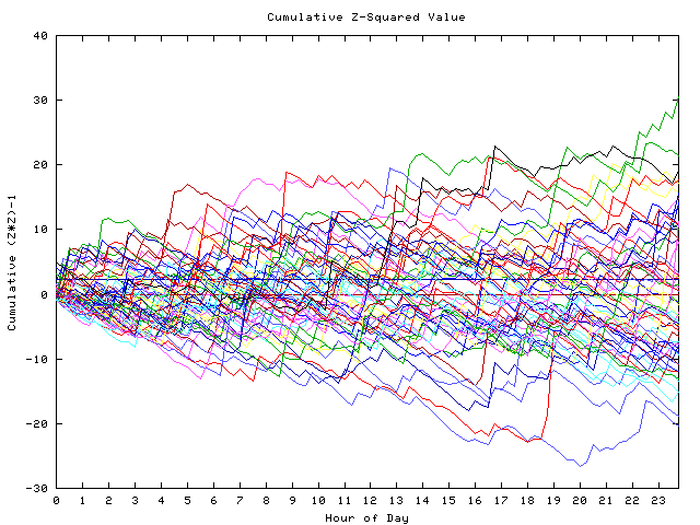 Cumulative Z plot