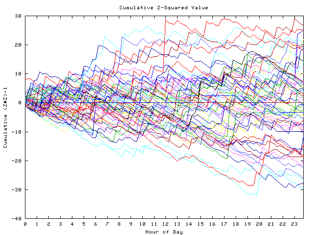 Cumulative Z plot