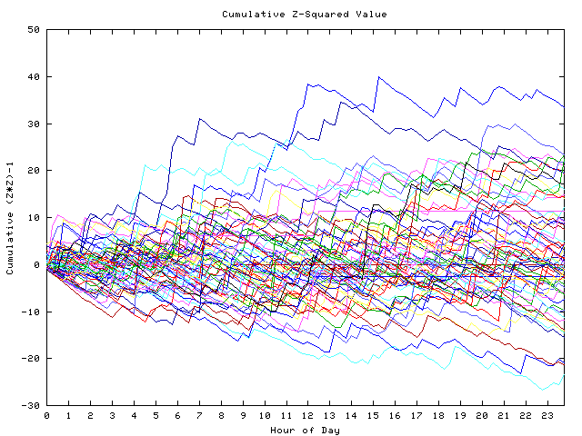 Cumulative Z plot