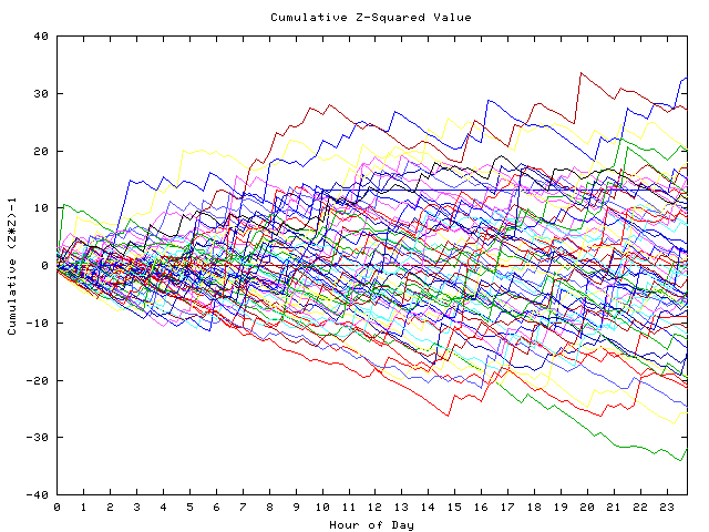 Cumulative Z plot