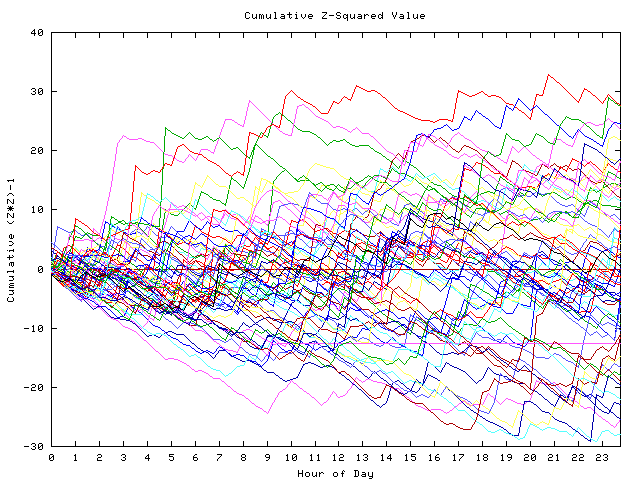 Cumulative Z plot