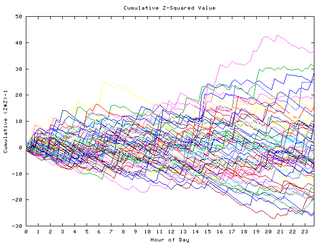 Cumulative Z plot