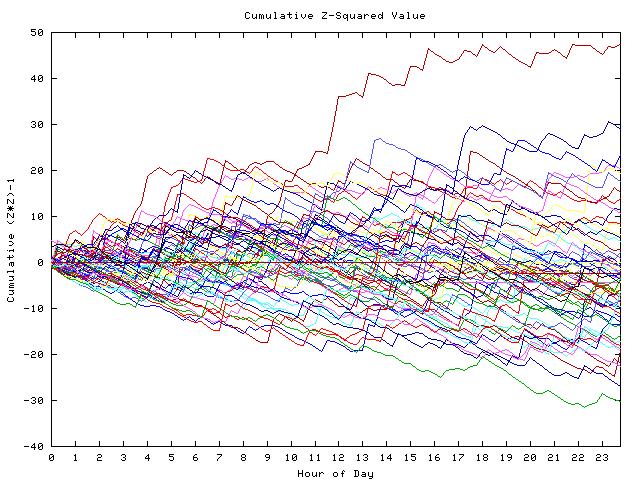 Cumulative Z plot