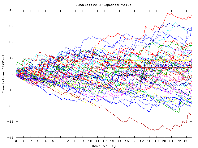 Cumulative Z plot