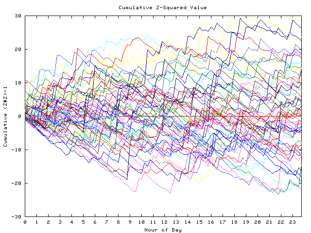 Cumulative Z plot