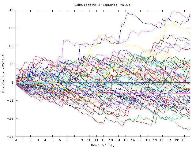 Cumulative Z plot