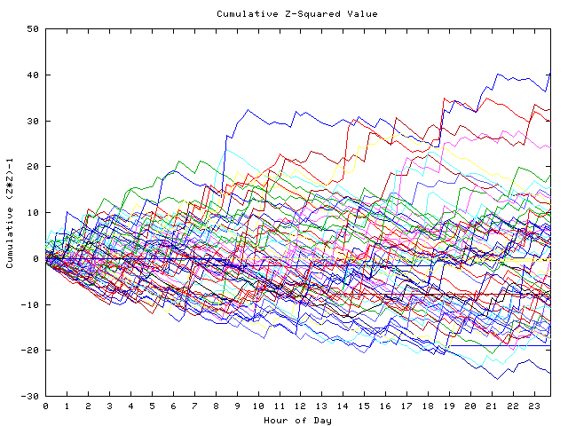 Cumulative Z plot