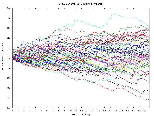 Cumulative Z plot