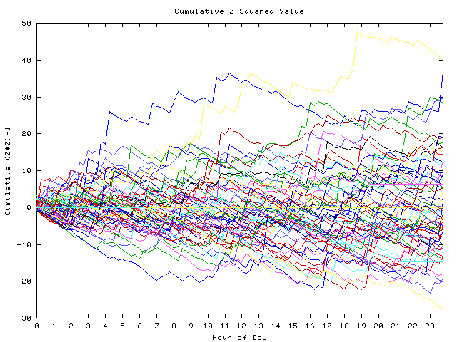 Cumulative Z plot