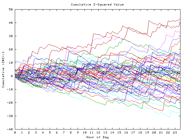 Cumulative Z plot