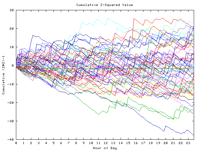 Cumulative Z plot