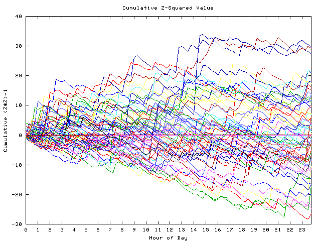 Cumulative Z plot