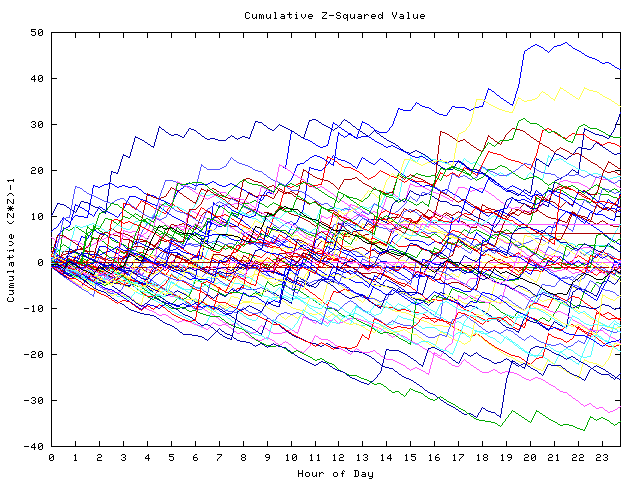 Cumulative Z plot