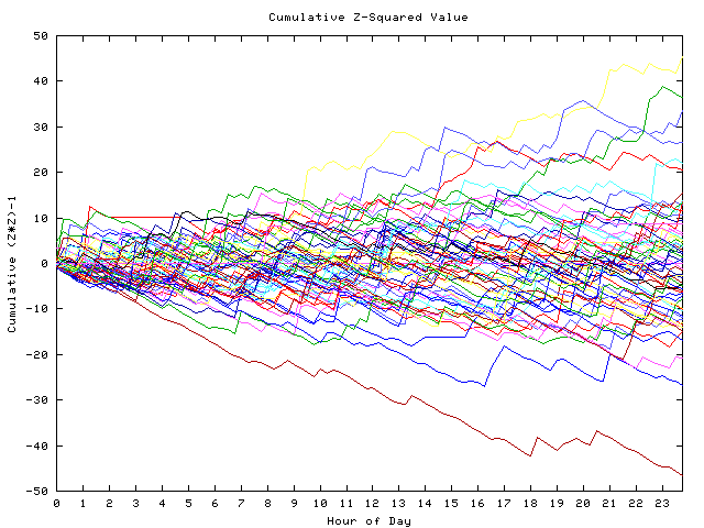 Cumulative Z plot