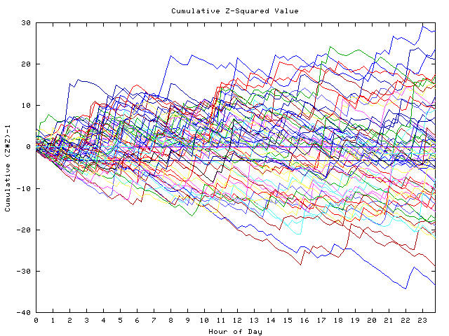 Cumulative Z plot