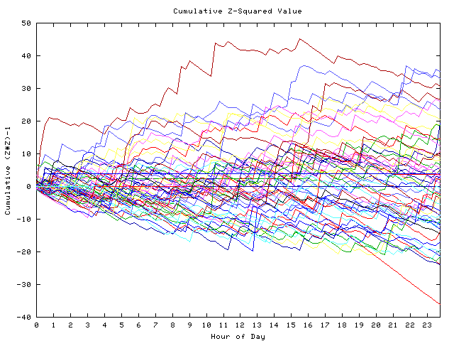 Cumulative Z plot