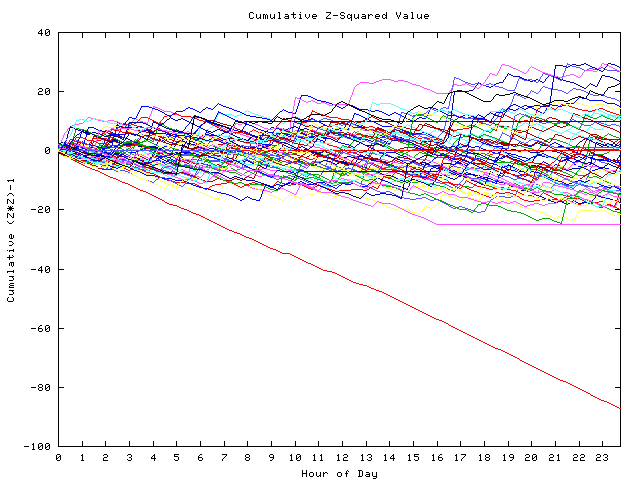 Cumulative Z plot