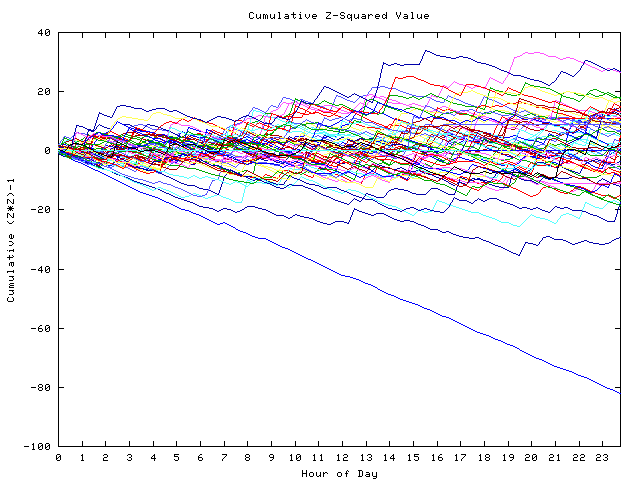 Cumulative Z plot