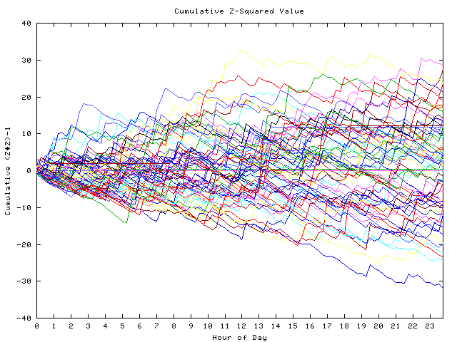 Cumulative Z plot