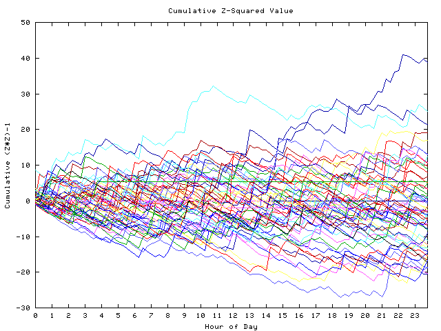 Cumulative Z plot